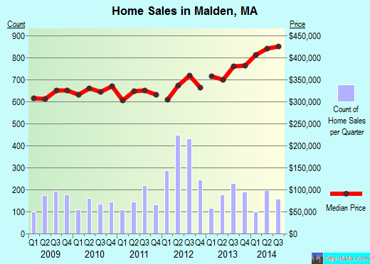 Malden, MA index of house prices