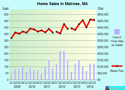 Melrose, MA index of house prices