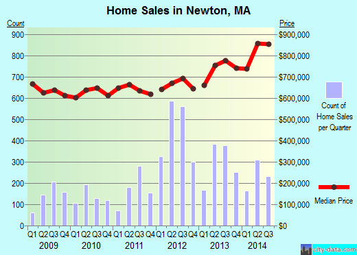 Newton, MA index of house prices