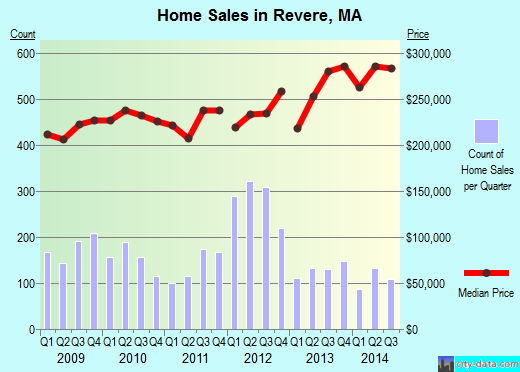 Revere, MA index of house prices
