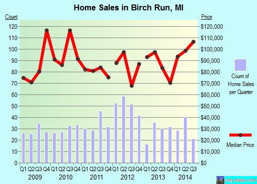Birch Run, MI index of house prices