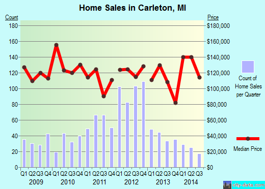 Carleton, MI index of house prices