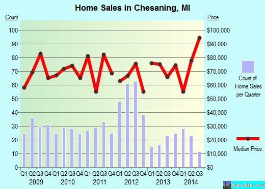 Chesaning, MI index of house prices