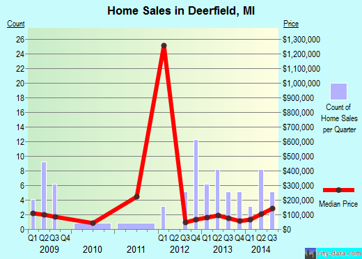 Deerfield, MI index of house prices