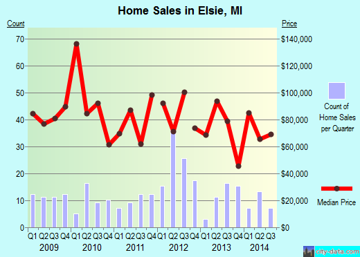 Elsie, MI index of house prices