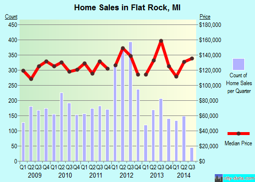 Flat Rock, MI index of house prices
