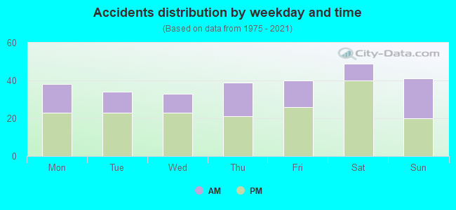 Accidents distribution by weekday and time