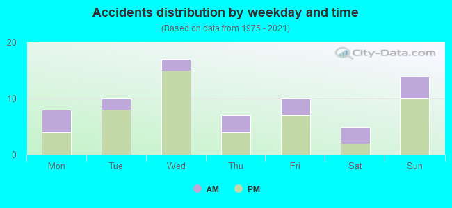 Accidents distribution by weekday and time