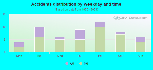 Accidents distribution by weekday and time