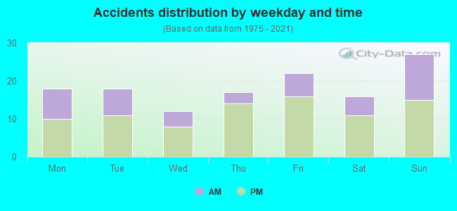 Accidents distribution by weekday and time