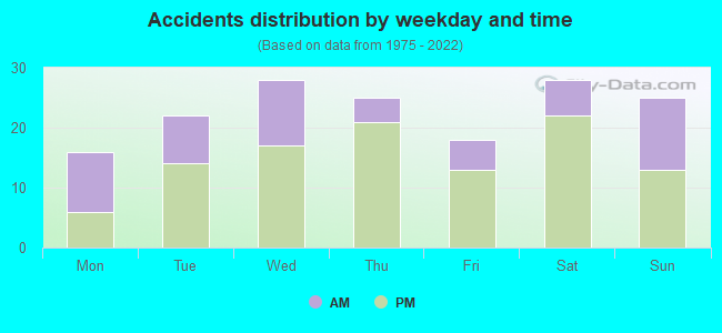 Accidents distribution by weekday and time