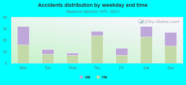 Accidents distribution by weekday and time