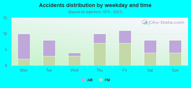 Accidents distribution by weekday and time