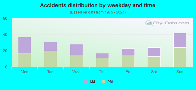 Accidents distribution by weekday and time