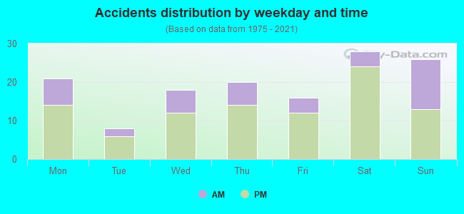 Accidents distribution by weekday and time