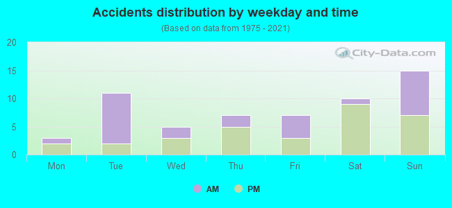 Accidents distribution by weekday and time