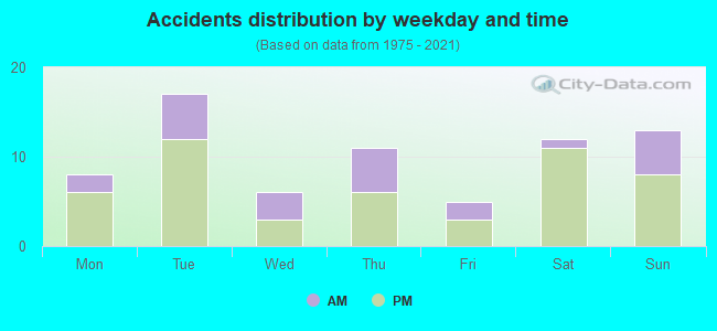 Accidents distribution by weekday and time