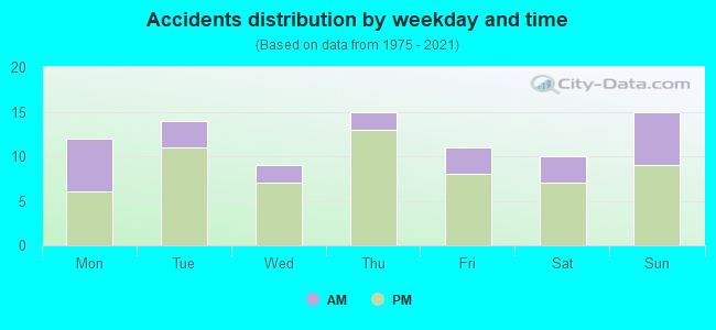 Accidents distribution by weekday and time