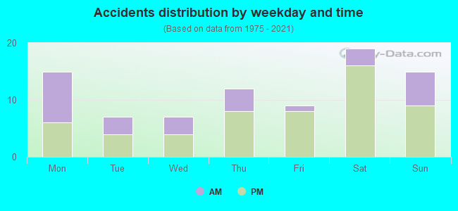 Accidents distribution by weekday and time