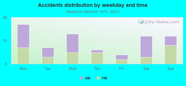 Accidents distribution by weekday and time