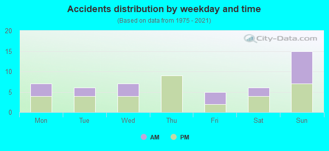 Accidents distribution by weekday and time