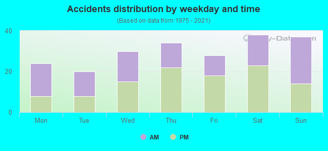 Accidents distribution by weekday and time