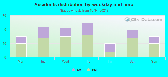 Accidents distribution by weekday and time