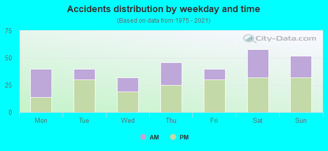 Accidents distribution by weekday and time