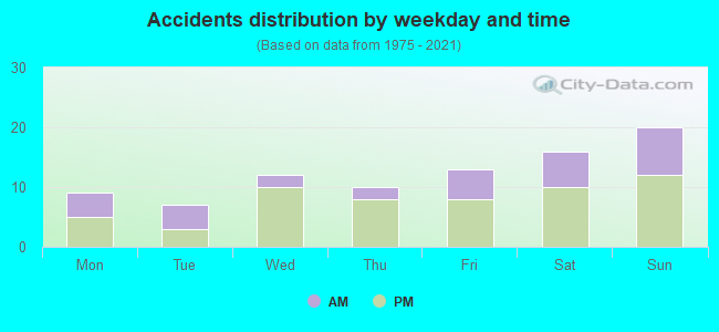 Accidents distribution by weekday and time