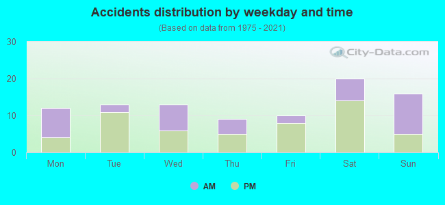 Accidents distribution by weekday and time