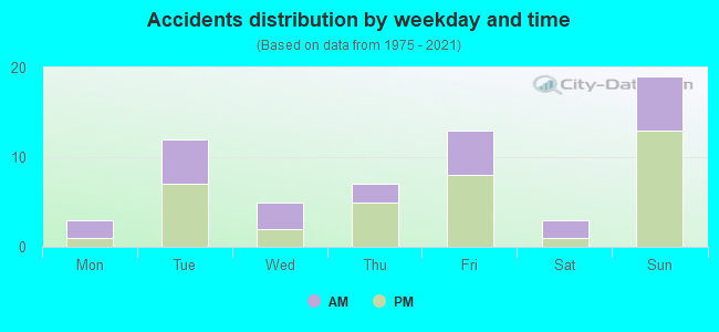 Accidents distribution by weekday and time