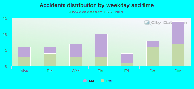 Accidents distribution by weekday and time