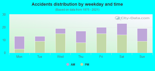 Accidents distribution by weekday and time