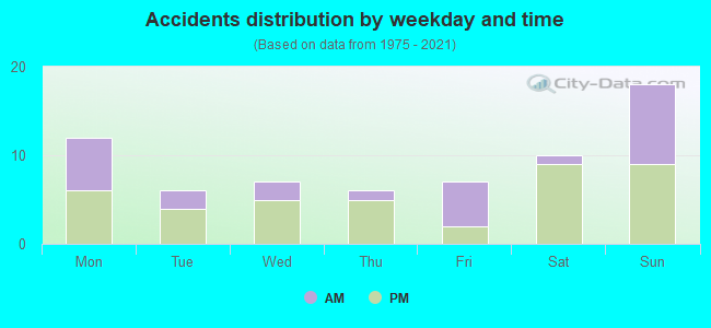 Accidents distribution by weekday and time