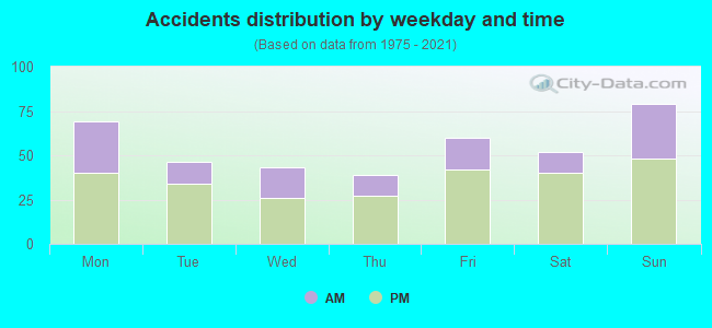 Accidents distribution by weekday and time