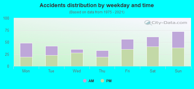 Accidents distribution by weekday and time