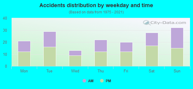 Accidents distribution by weekday and time