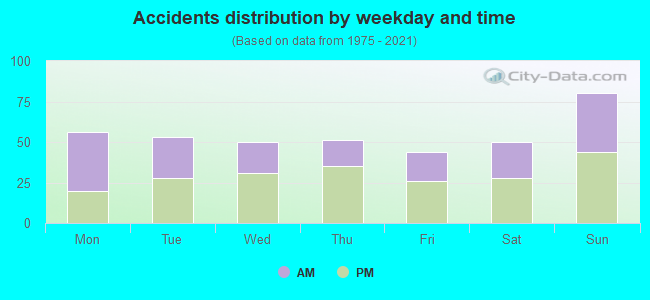 Accidents distribution by weekday and time