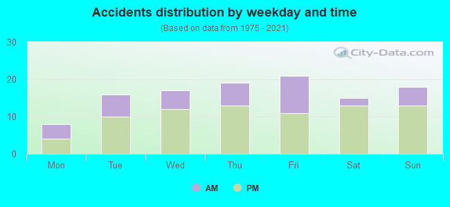 Accidents distribution by weekday and time