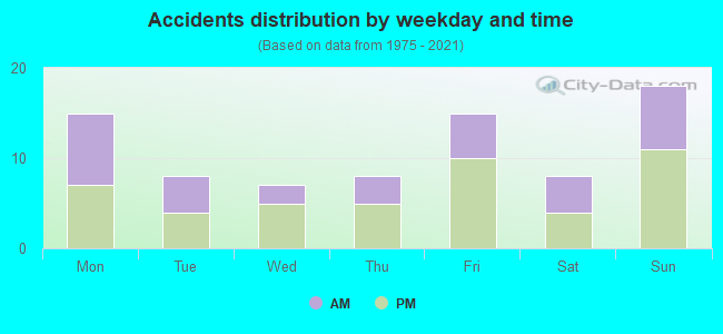 Accidents distribution by weekday and time