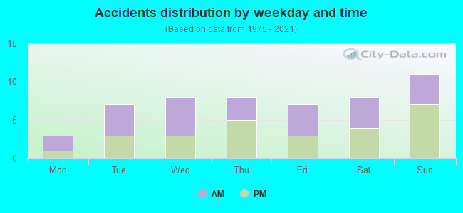 Accidents distribution by weekday and time