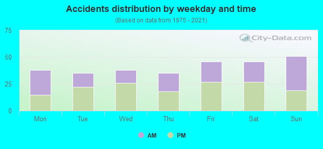 Accidents distribution by weekday and time