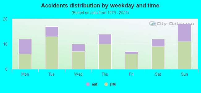 Accidents distribution by weekday and time