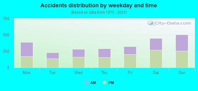 Accidents distribution by weekday and time