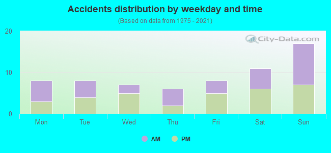 Accidents distribution by weekday and time