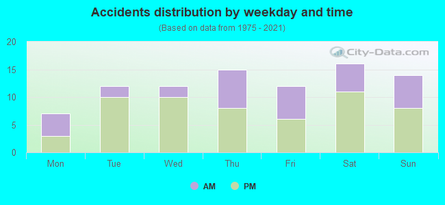 Accidents distribution by weekday and time