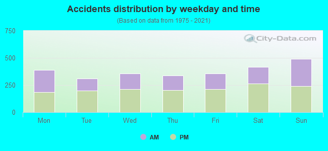 Accidents distribution by weekday and time