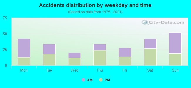 Accidents distribution by weekday and time