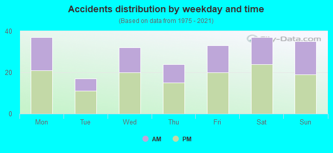 Accidents distribution by weekday and time