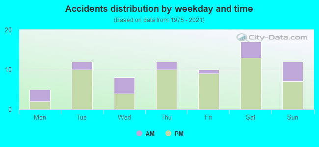 Accidents distribution by weekday and time